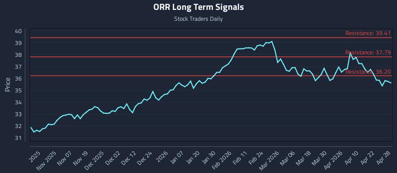 ORR Long Term Analysis for April 28 2026