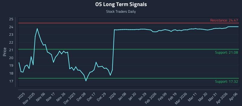 OS Long Term Analysis for April 28 2026