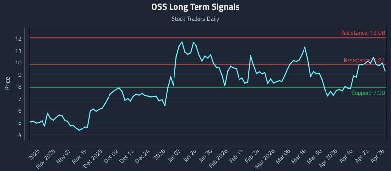 OSS Long Term Analysis for April 28 2026