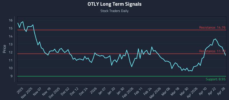 OTLY Long Term Analysis for April 28 2026