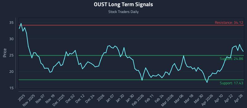 OUST Long Term Analysis for April 28 2026