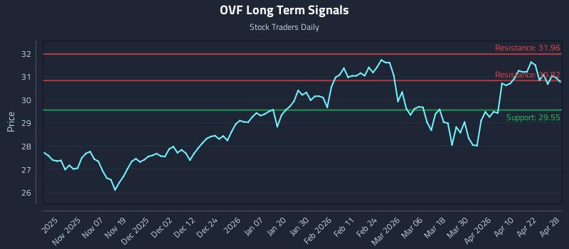 OVF Long Term Analysis for April 28 2026