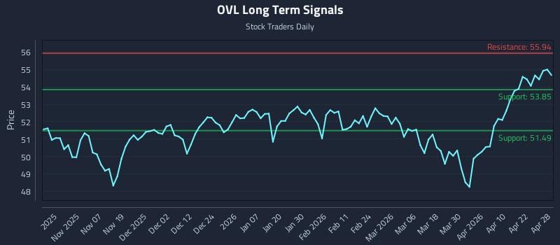 OVL Long Term Analysis for April 28 2026