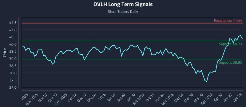 OVLH Long Term Analysis for April 28 2026