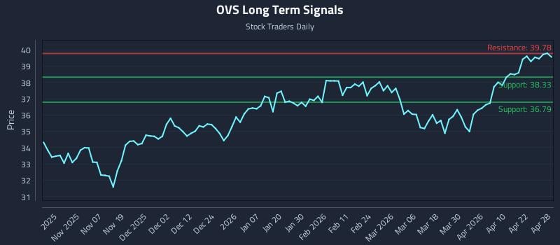 OVS Long Term Analysis for April 28 2026
