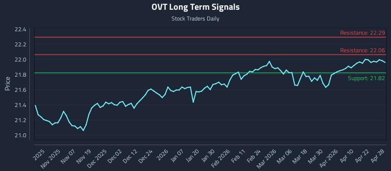 OVT Long Term Analysis for April 28 2026