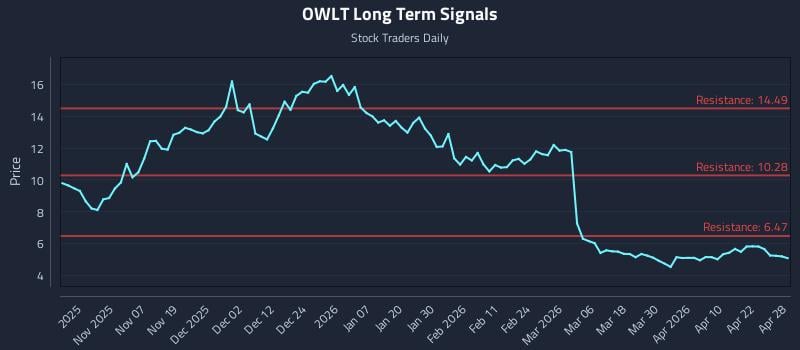 OWLT Long Term Analysis for April 28 2026