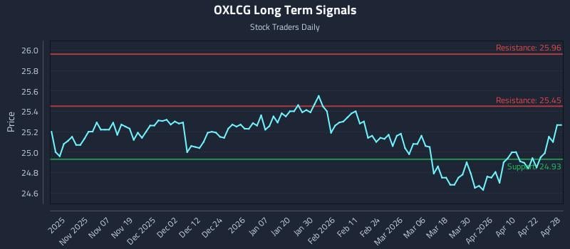 OXLCG Long Term Analysis for April 28 2026