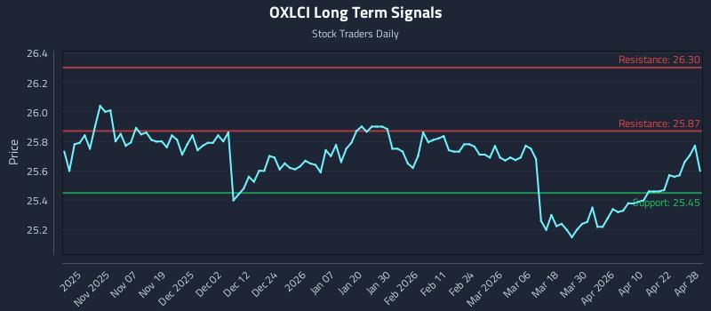 OXLCI Long Term Analysis for April 28 2026