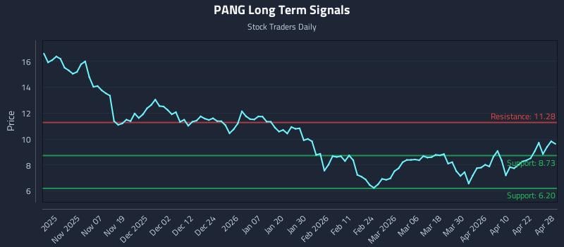 PANG Long Term Analysis for April 28 2026