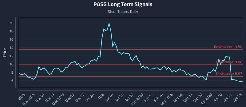 PASG Long Term Analysis for April 28 2026