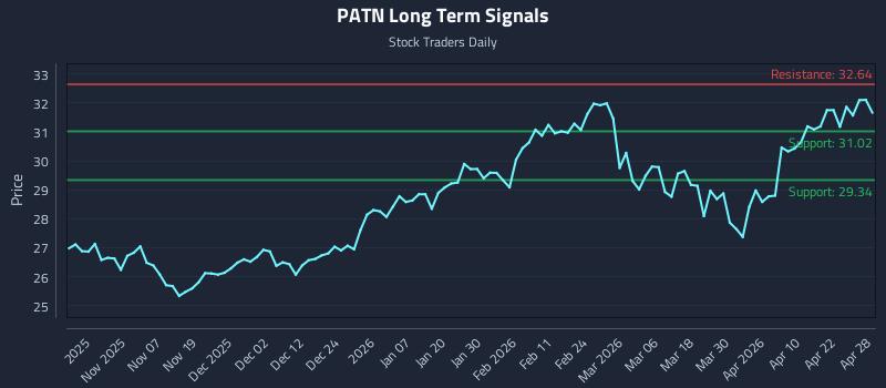 PATN Long Term Analysis for April 28 2026