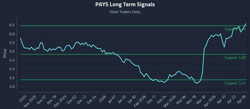 PAYS Long Term Analysis for April 28 2026