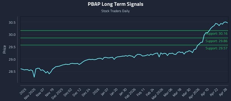PBAP Long Term Analysis for April 28 2026