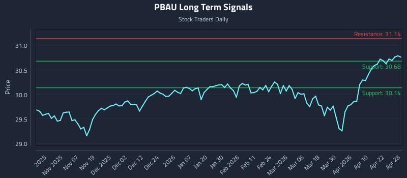 PBAU Long Term Analysis for April 28 2026