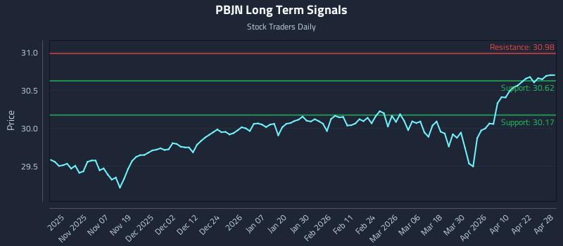 PBJN Long Term Analysis for April 28 2026
