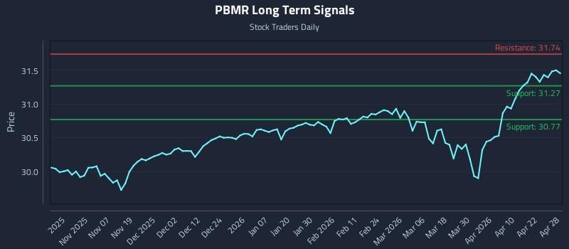 PBMR Long Term Analysis for April 28 2026