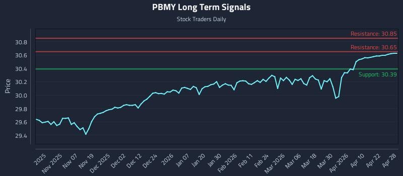 PBMY Long Term Analysis for April 28 2026