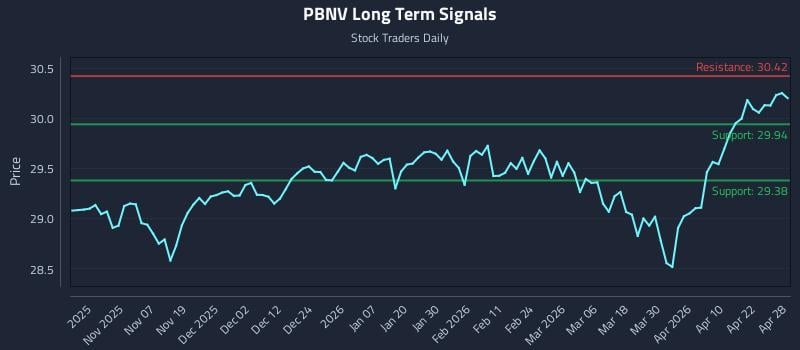 PBNV Long Term Analysis for April 28 2026