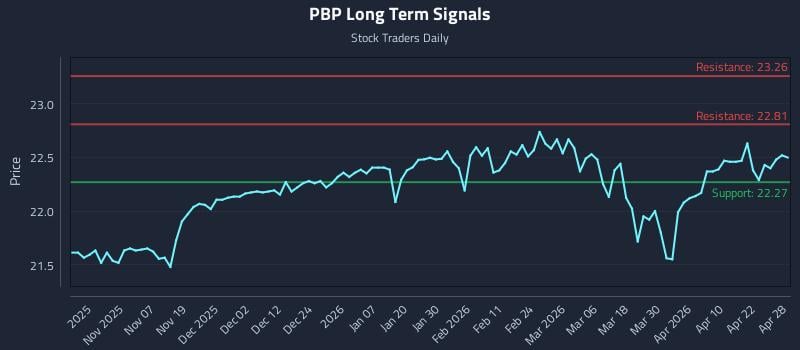 PBP Long Term Analysis for April 28 2026