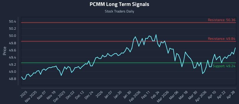 PCMM Long Term Analysis for April 28 2026