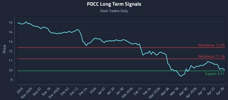 PDCC Long Term Analysis for April 28 2026