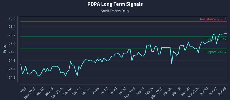 PDPA Long Term Analysis for April 28 2026