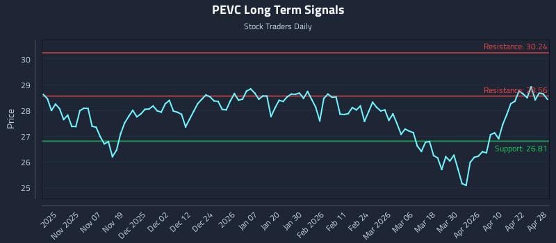 PEVC Long Term Analysis for April 28 2026 PEVC Long Term Analysis for April 28 2026