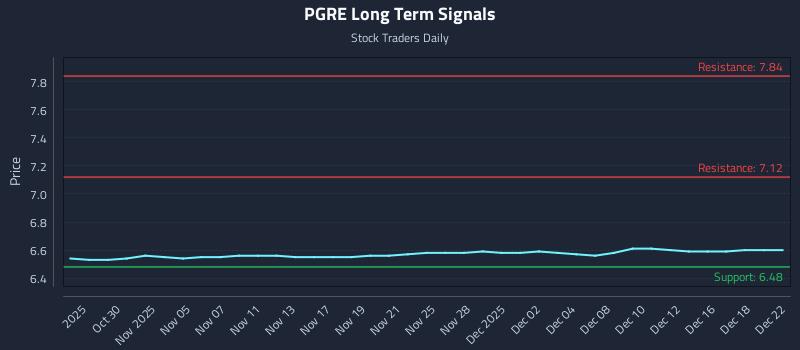 PGRE Long Term Analysis for April 28 2026