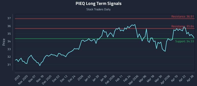 PIEQ Long Term Analysis for April 28 2026