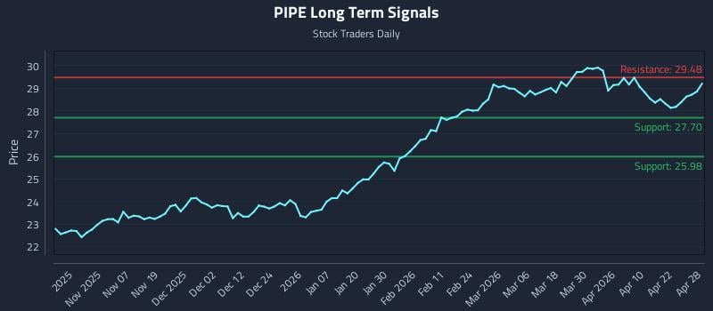PIPE Long Term Analysis for April 28 2026