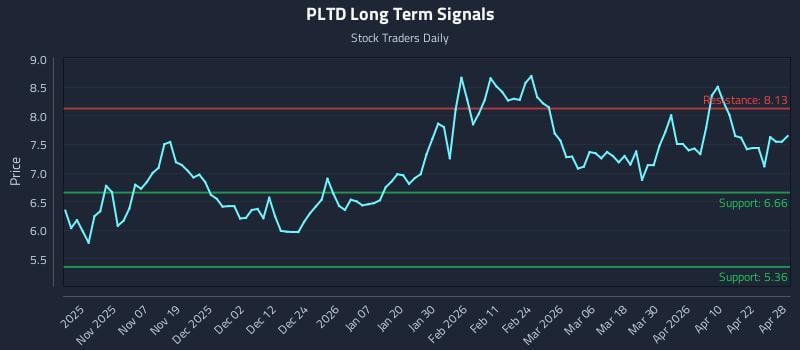 PLTD Long Term Analysis for April 28 2026