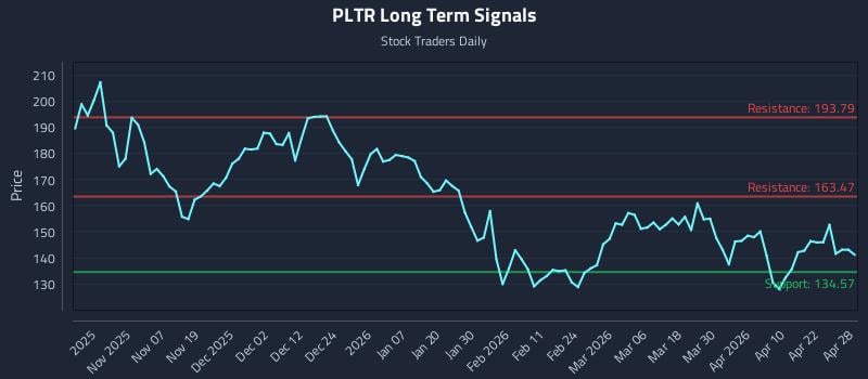 PLTR Long Term Analysis for April 28 2026