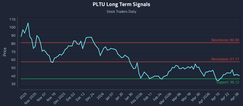 PLTU Long Term Analysis for April 28 2026