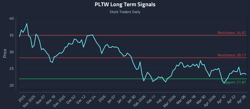 PLTW Long Term Analysis for April 28 2026