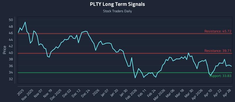 PLTY Long Term Analysis for April 28 2026