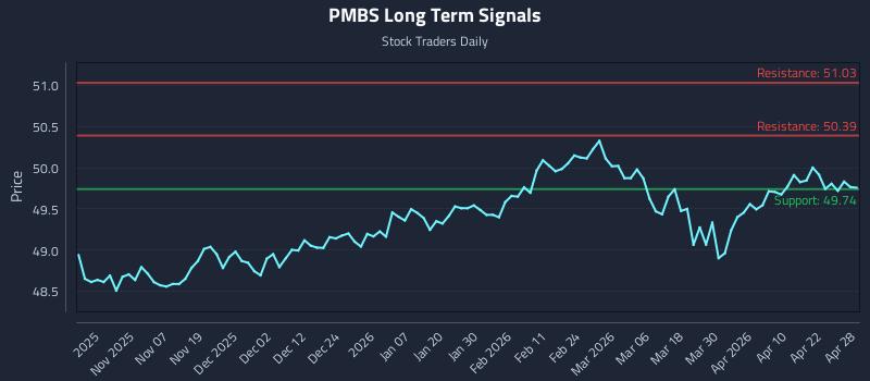 PMBS Long Term Analysis for April 28 2026