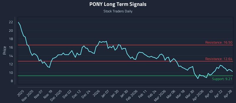PONY Long Term Analysis for April 28 2026