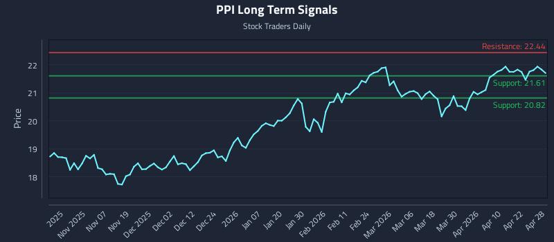 PPI Long Term Analysis for April 28 2026