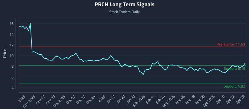 PRCH Long Term Analysis for April 28 2026