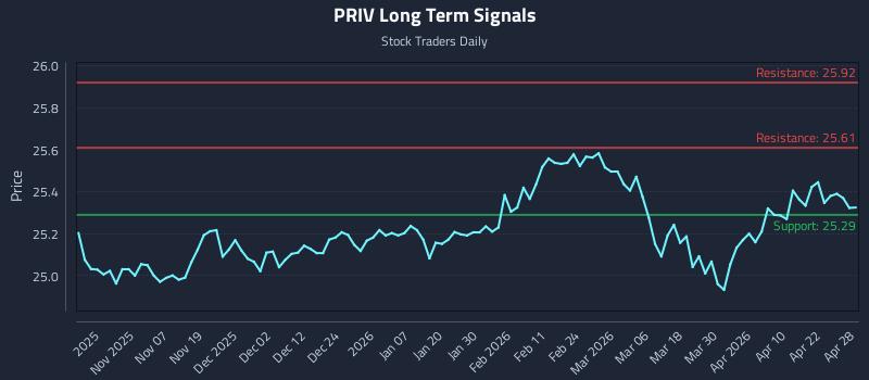 PRIV Long Term Analysis for April 28 2026