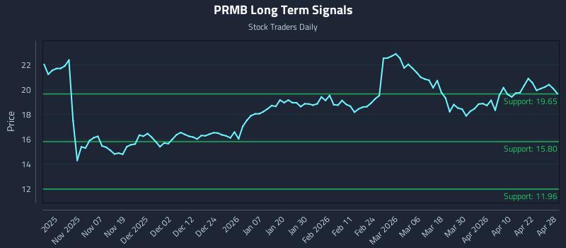 PRMB Long Term Analysis for April 28 2026 PRMB Long Term Analysis for April 28 2026