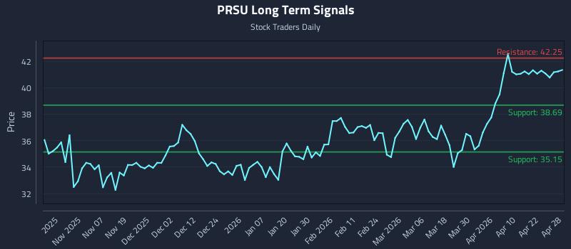 PRSU Long Term Analysis for April 28 2026
