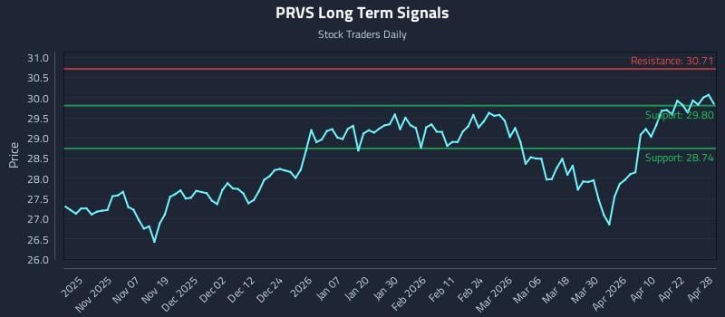 PRVS Long Term Analysis for April 28 2026