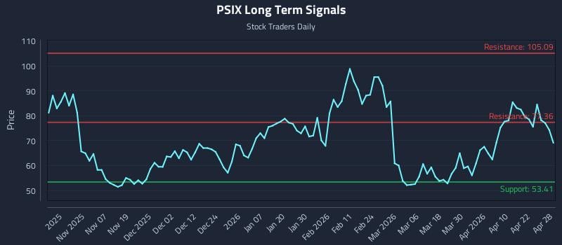 PSIX Long Term Analysis for April 28 2026