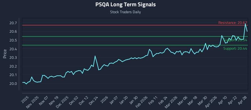 PSQA Long Term Analysis for April 28 2026
