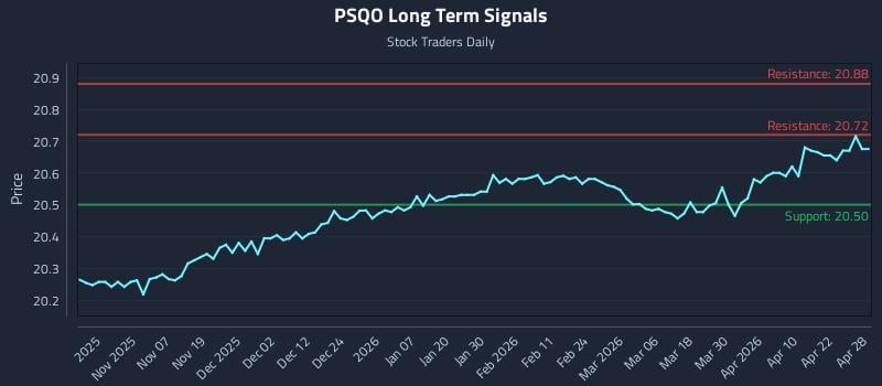 PSQO Long Term Analysis for April 28 2026