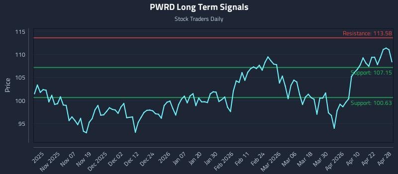 PWRD Long Term Analysis for April 28 2026