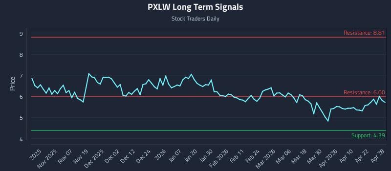 PXLW Long Term Analysis for April 28 2026