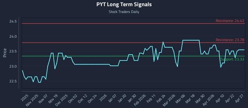 PYT Long Term Analysis for April 28 2026